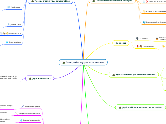 Intemperismo y procesos erosivos