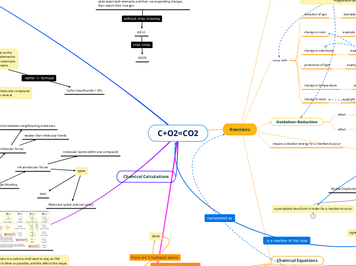 C+O2=CO2
 - Mind Map