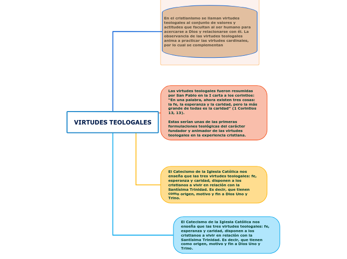VIRTUDES TEOLOGALES - Mapa Mental