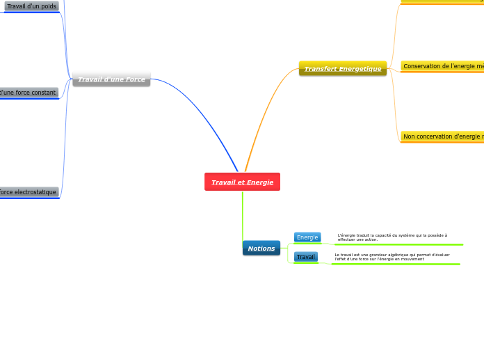 Travail et Energie - Carte Mentale