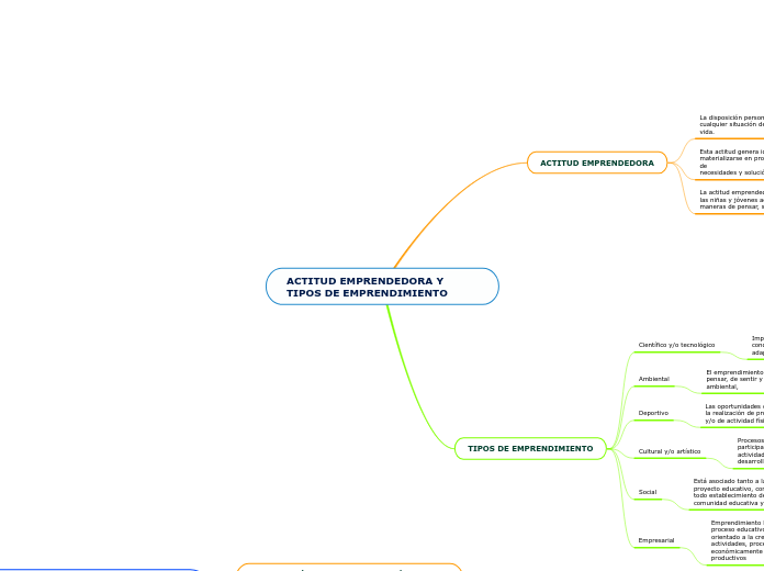 ACTITUD EMPRENDEDORA Y TIPOS DE EMPREND...- Mapa Mental