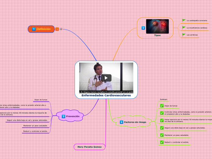 Enfermedades Cardiovasculares - Mapa Mental