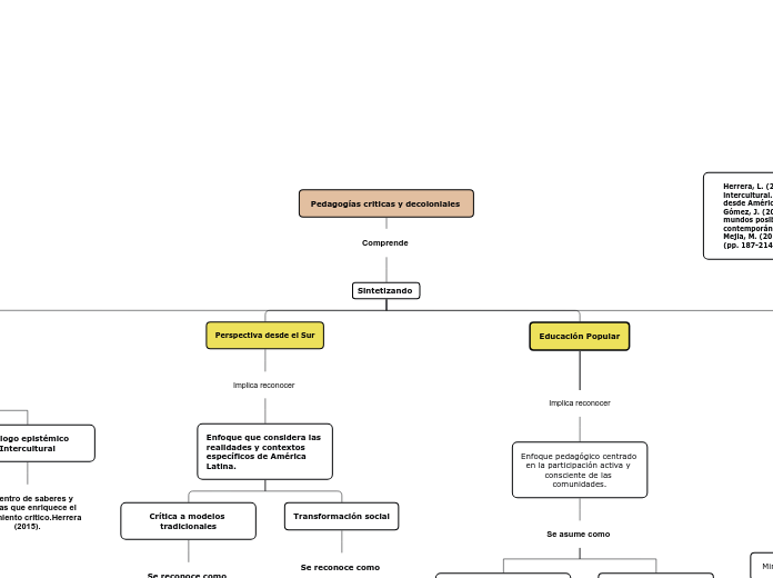 Pedagogías criticas y decoloniales 