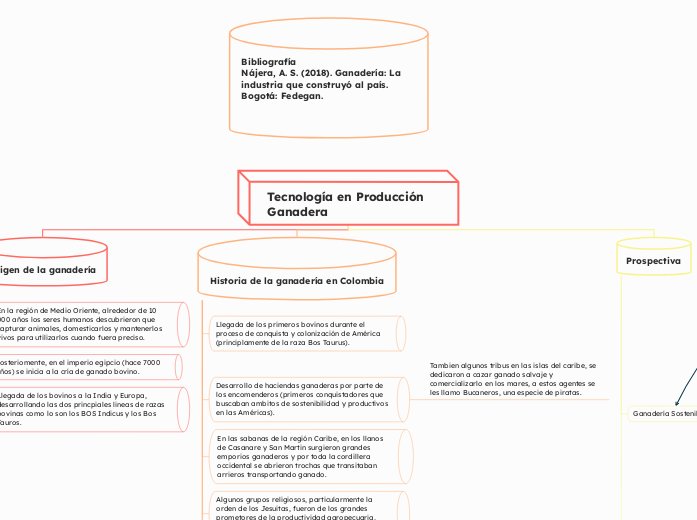 Tecnología en Producción Ganadera - Mapa Mental