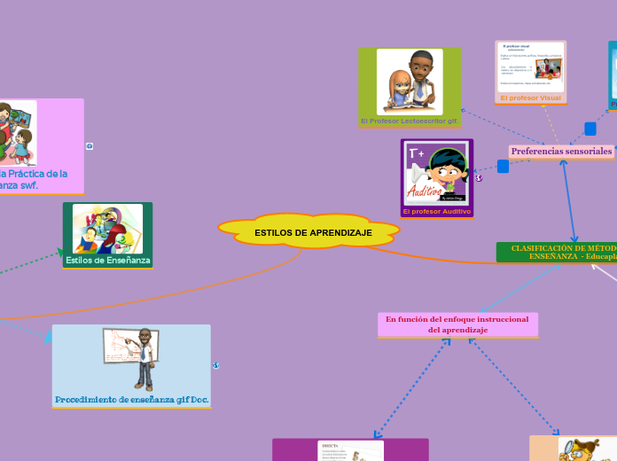 ESTILOS DE APRENDIZAJE - Mapa Mental
