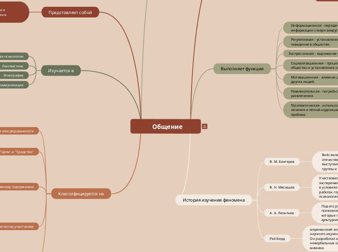          Общение - Мыслительная карта