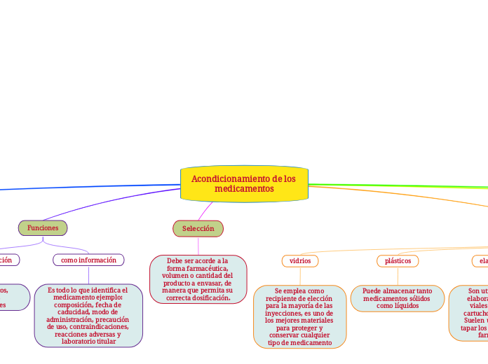 Acondicionamiento de los medicamentos - Mapa Mental