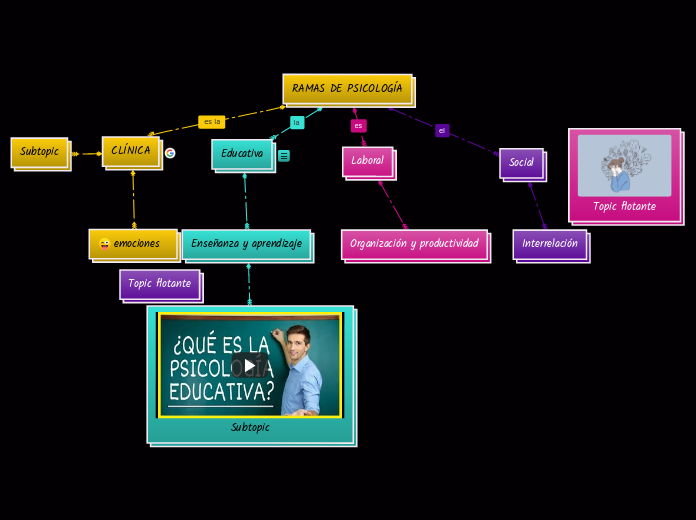 RAMAS DE PSICOLOGÍA - Mapa Mental