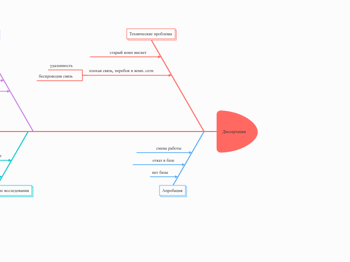 Диссертация - Мыслительная карта