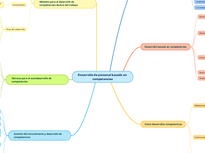 Desarrollo de personal basado en competencias