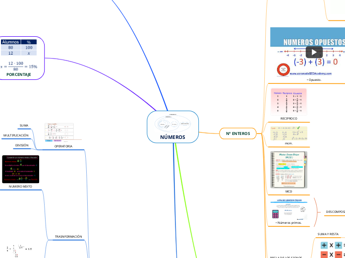 NÚMEROS - Mapa Mental