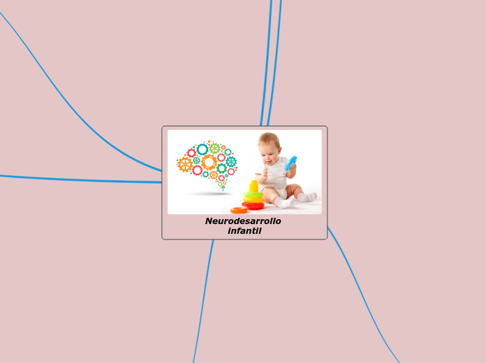 Neurodesarrollo infantil - Mapa Mental