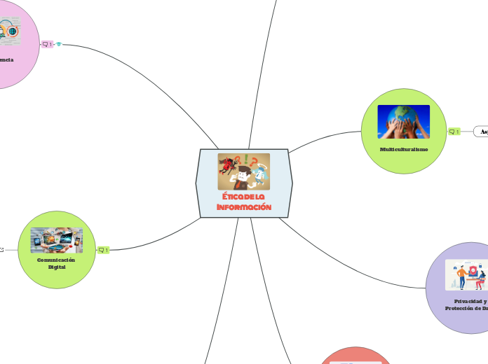 Ética de la Información - Mapa Mental