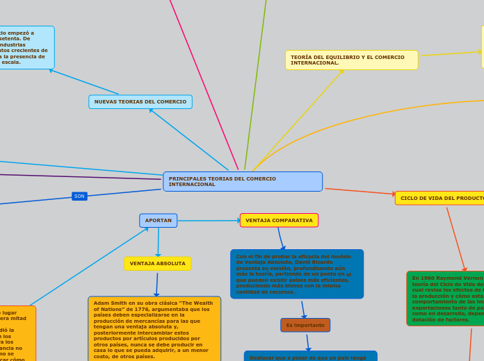 Principales Teorias Del Comercio Internaci Mind Map