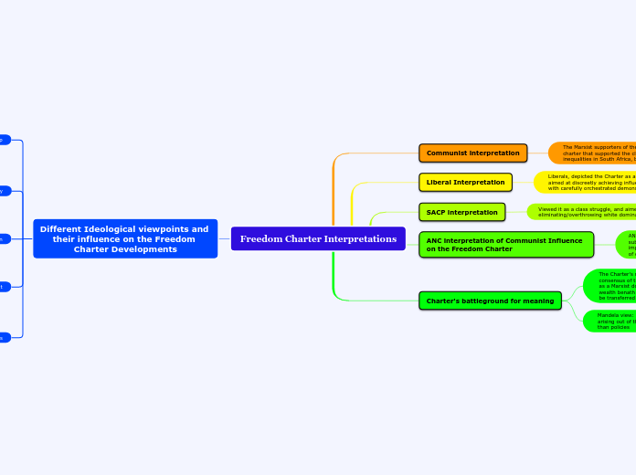 Freedom Charter Interpretations - Mind Map