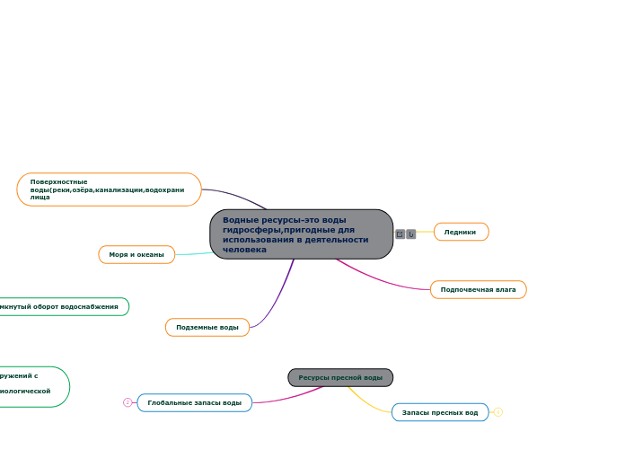 Водные ресурсы-это воды гидросфе...- Мыслительная карта