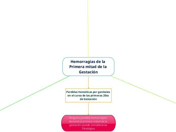 Hemorragias de la Primera mitad de la G...- Mapa Mental