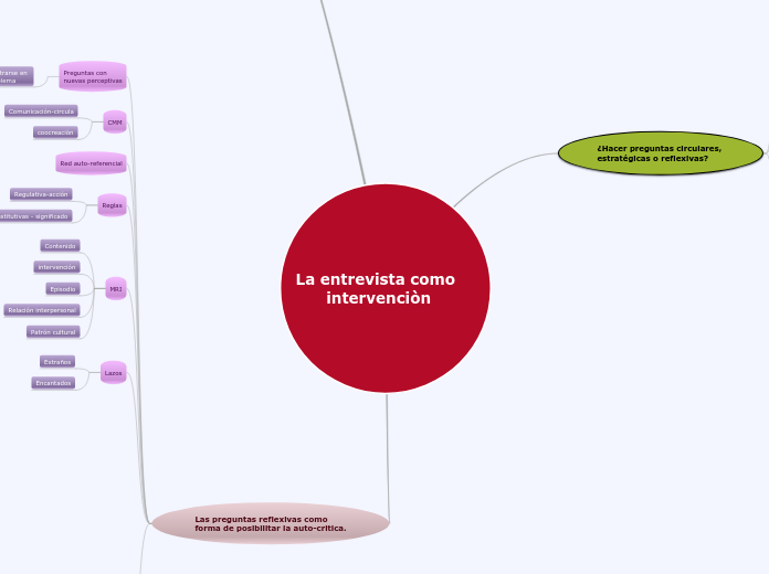 La entrevista como    
      intervenci...- Mapa Mental