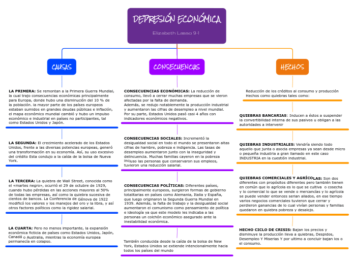 DEPRESIÓN ECONÓMICA
         Elizabeth ...- Mapa Mental