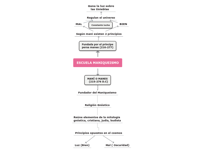 Sample Mind Map