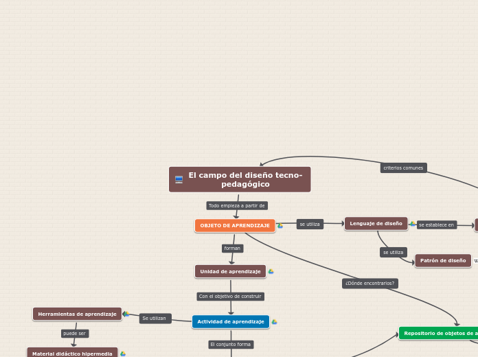 El campo del diseño tecno-pedagógico - Mapa Mental