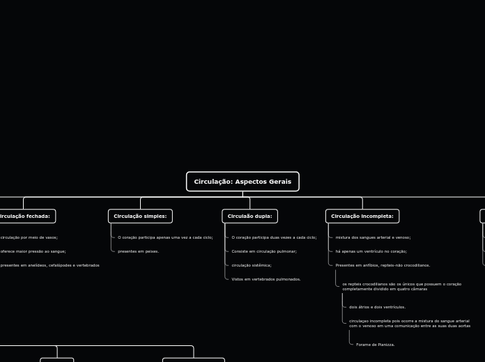 Circulação: aspectos gerais