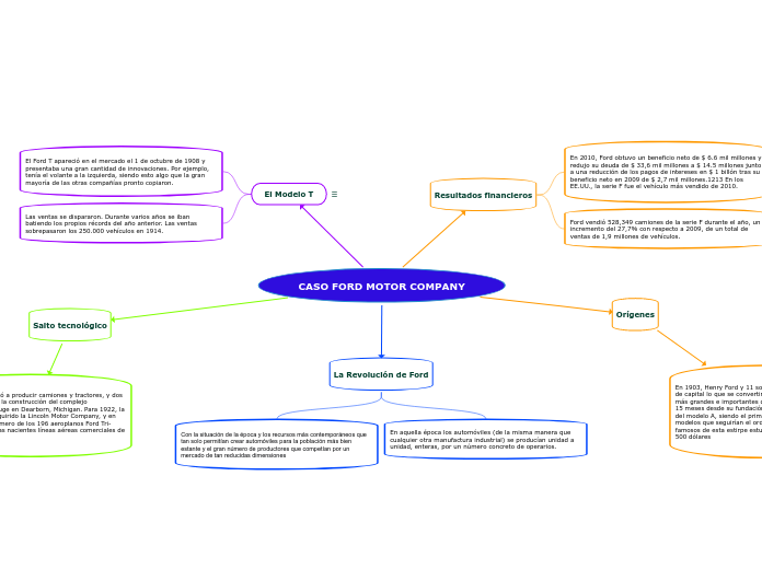 CASO FORD MOTOR COMPANY - Mapa Mental