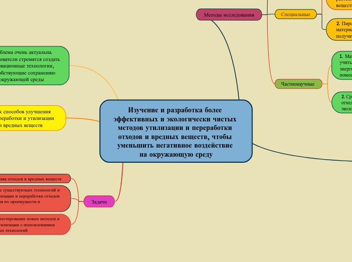 Изучение и разработка более эффе...- Мыслительная карта