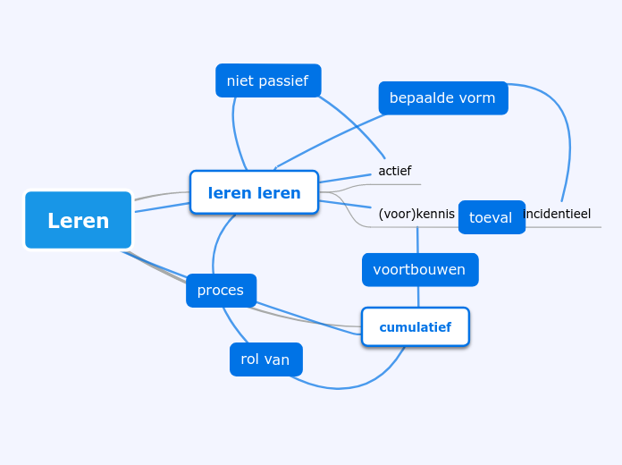 Leren - Mindmap