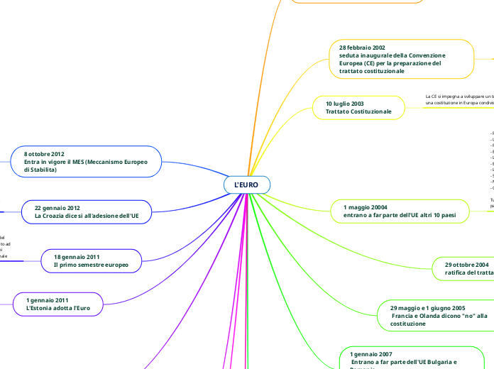 L'EURO  - Mappa Mentale