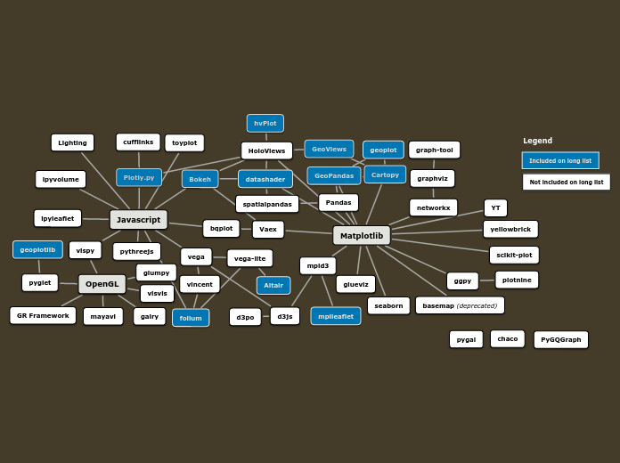 Matplotlib - Mind Map