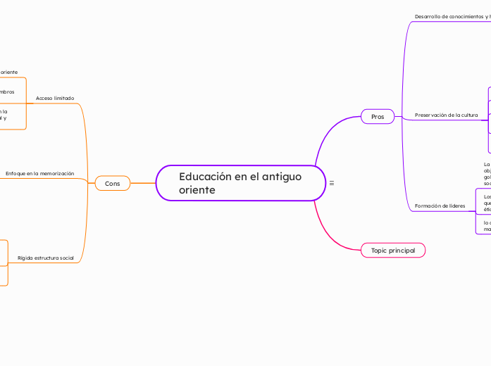 Educación en el antiguo oriente - Mapa Mental