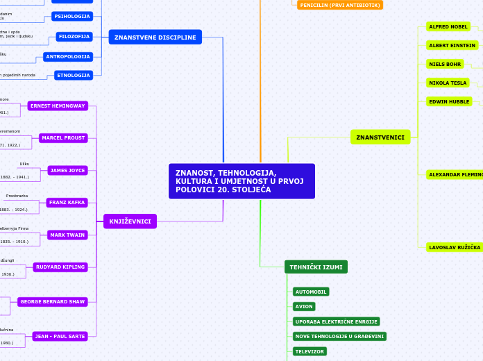 ZNANOST, TEHNOLOGIJA, KULTURA I UMJETNOST U PRVOJ POLOVICI 20. STOLJEĆA