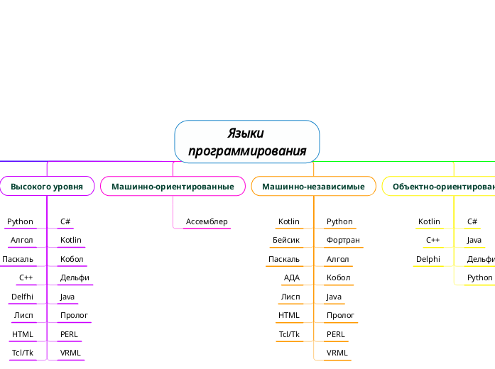 Языки программирования - Мыслительная карта