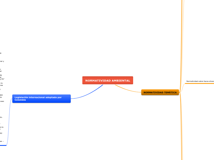 NORMATIVIDAD AMBIENTAL - Mapa Mental