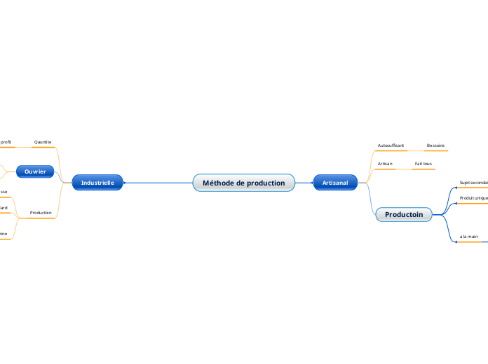 Méthode de production - Carte Mentale