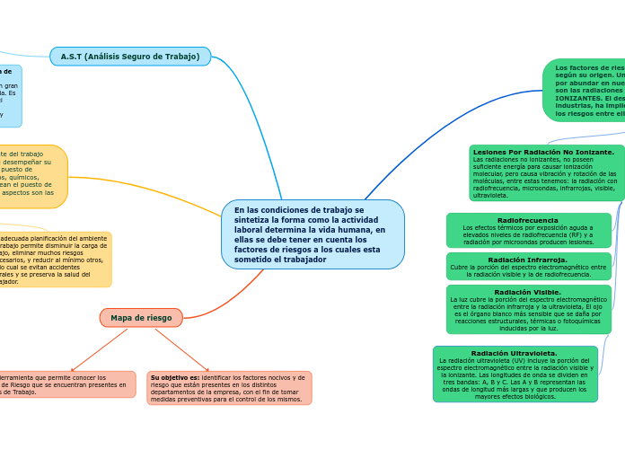 Mapa Conceptual De Los Riesgos Laborales Mind Map