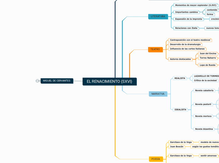 EL RENACIMIENTO (SXVI) - Mapa Mental