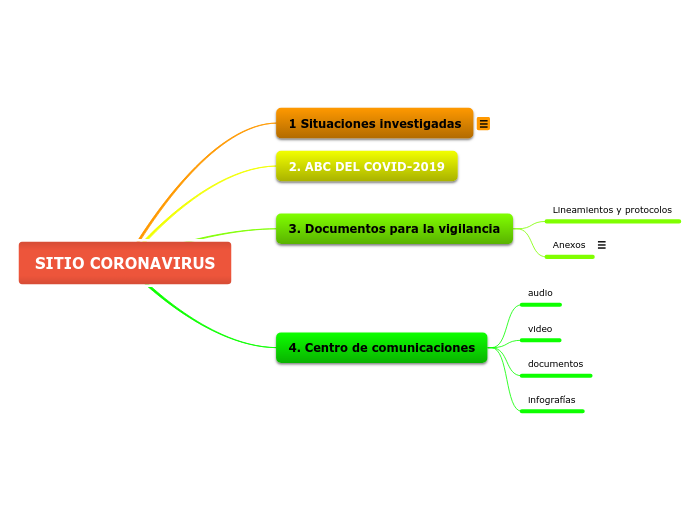 SITIO CORONAVIRUS - Mapa Mental