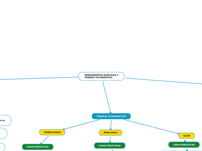 HERRAMIENTAS DIGITALES Y
TRABAJO COLABO...- Mapa Mental