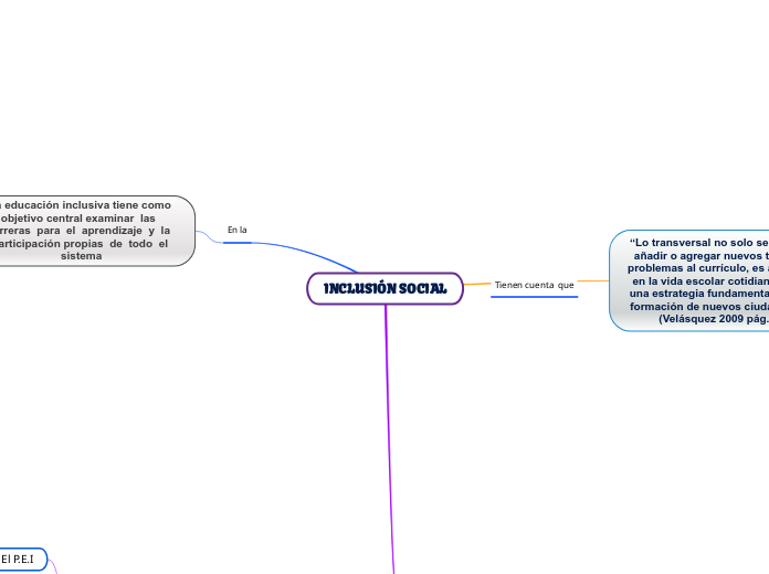 INCLUSIÓN SOCIAL - Mapa Mental