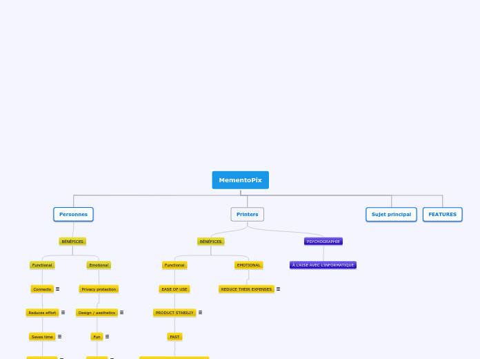 MementoPix - Mind Map