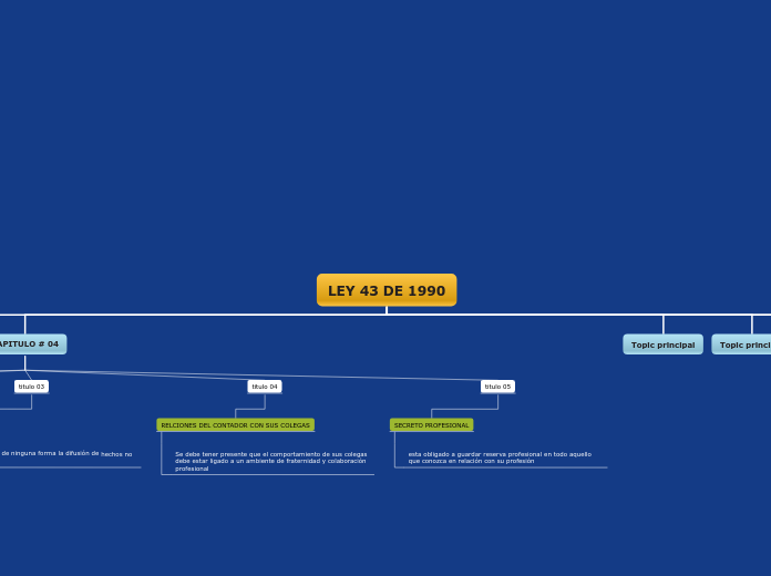 LEY 43 DE 1990 - Mapa Mental