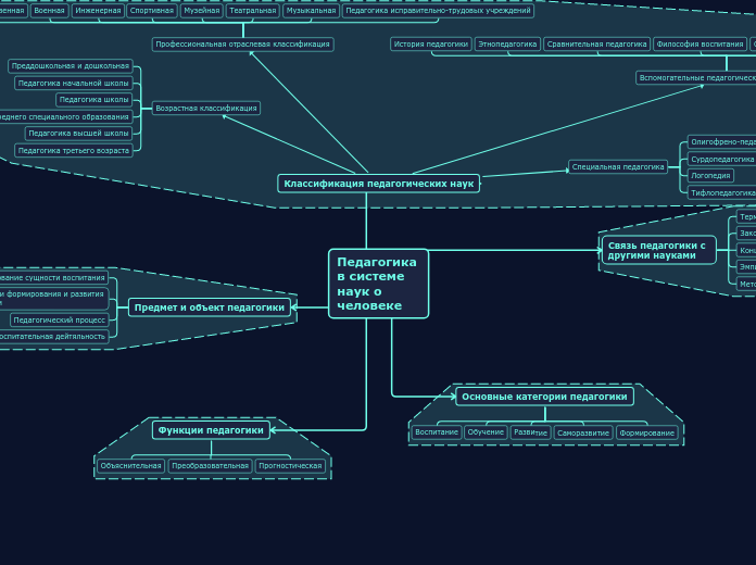 Педагогика в системе наук о чело...- Мыслительная карта