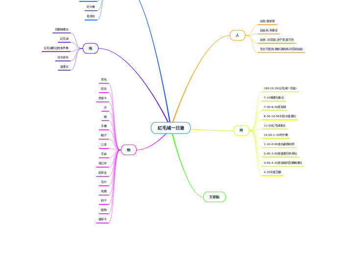 紅毛城一日遊 - 思維導圖