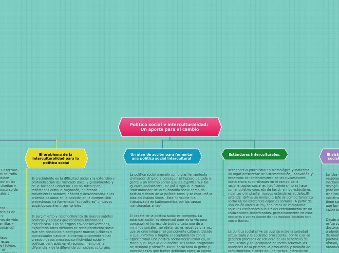 Política social e interculturalidad: Un...- Mapa Mental