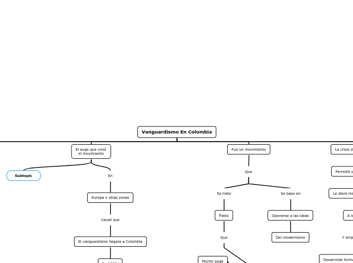 Vanguardismo En Colombia - Mapa Mental