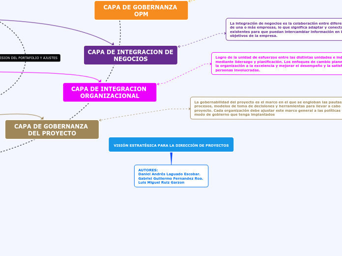 VISIÓN ESTRATÉGICA PARA LA DIRECCIÓN DE...- Mapa Mental