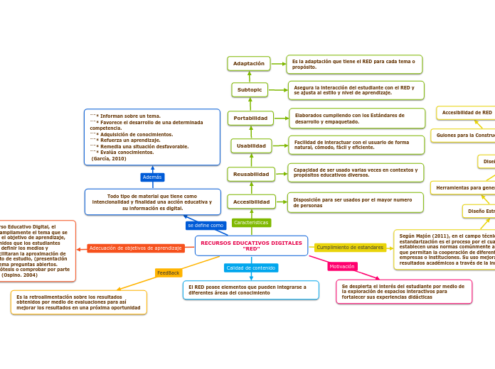 RECURSOS EDUCATIVOS DIGITALES
"RED" - Mapa Mental