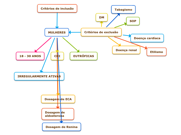 MULHERES - Mapa Mental